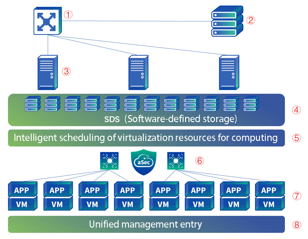 Data Center Architecture Solution