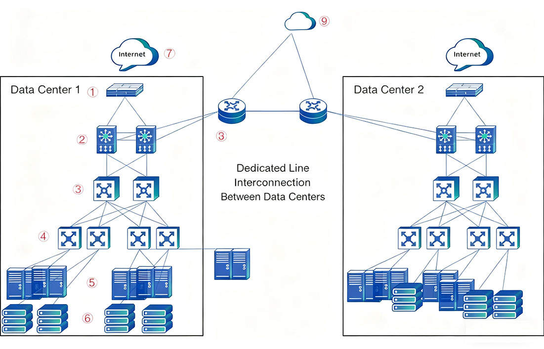 Data Center Architecture Solution