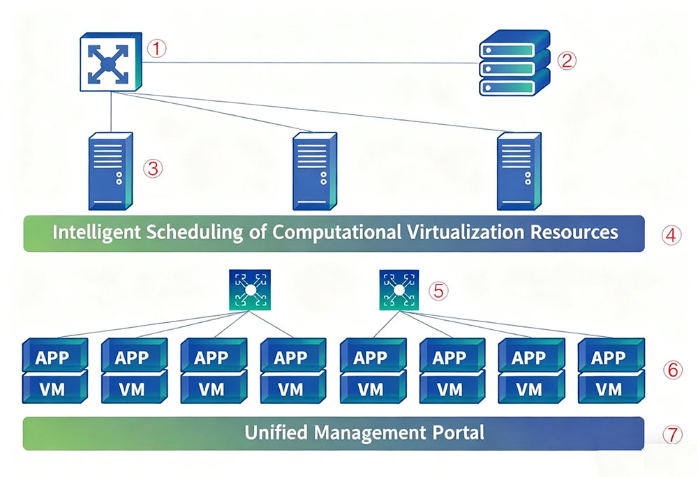 Data Center Architecture Solution